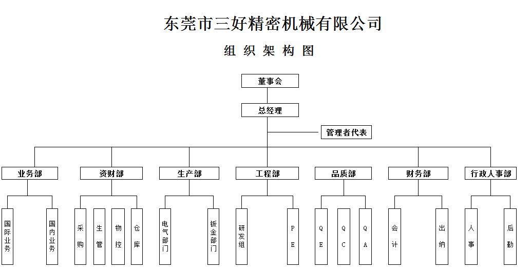 東莞三好組織構架圖