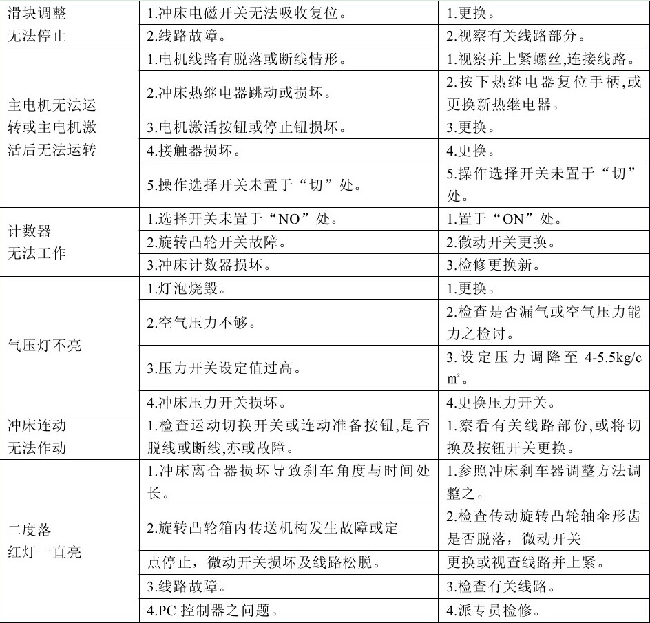 高速沖床出現(xiàn)異常故障怎么辦？