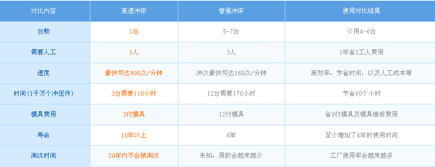 如何選擇高速?zèng)_床